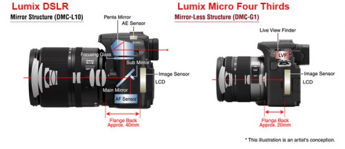 s-micro-four-thirds-panasonic-500x216.jpg