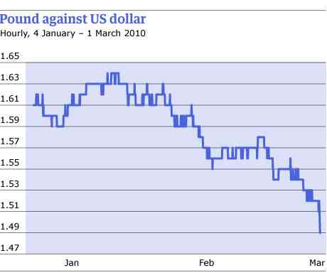 Pound vs US dollar