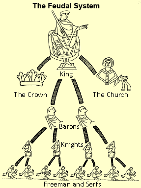 feudalism diagram kis7ss middle ages assignments feudalism diagram kis7ss middle ages assignments