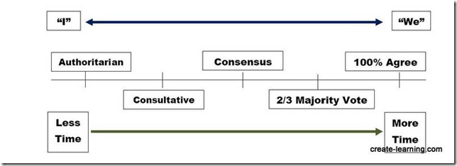 Team Decision Making