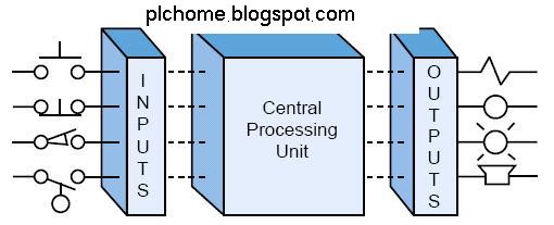 Block Diagram Plc