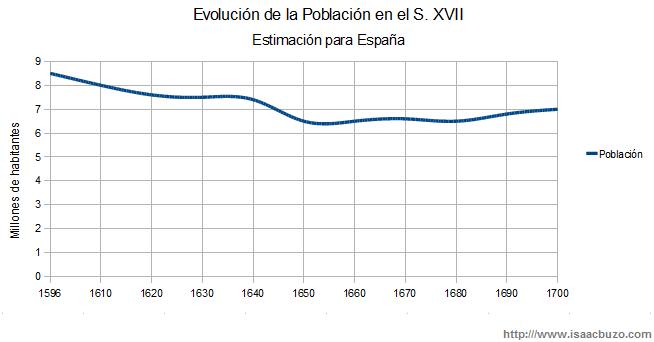 Evoluci�n de la poblaci�n espa�ola en el siglo XVII
