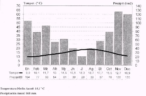 Climograma Selectividad junio 07/08