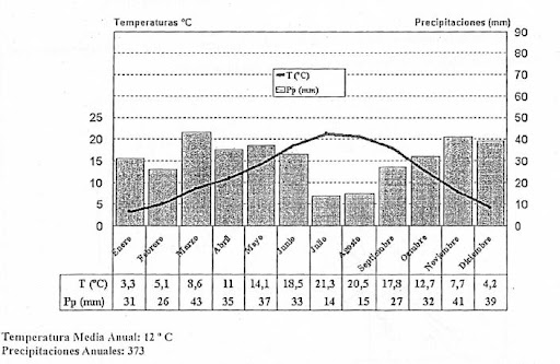Climograma Selectividad junio 09/10 -fase general-