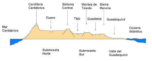 Corte Norte-Sur de la Pennsula Ibrica