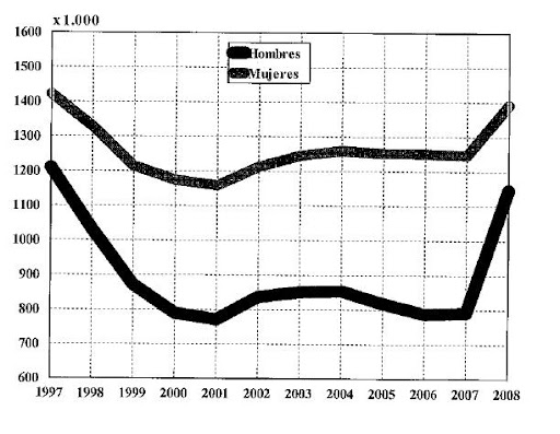 Evolucin del nmero de parados en Espaa entre 1997 y 2008