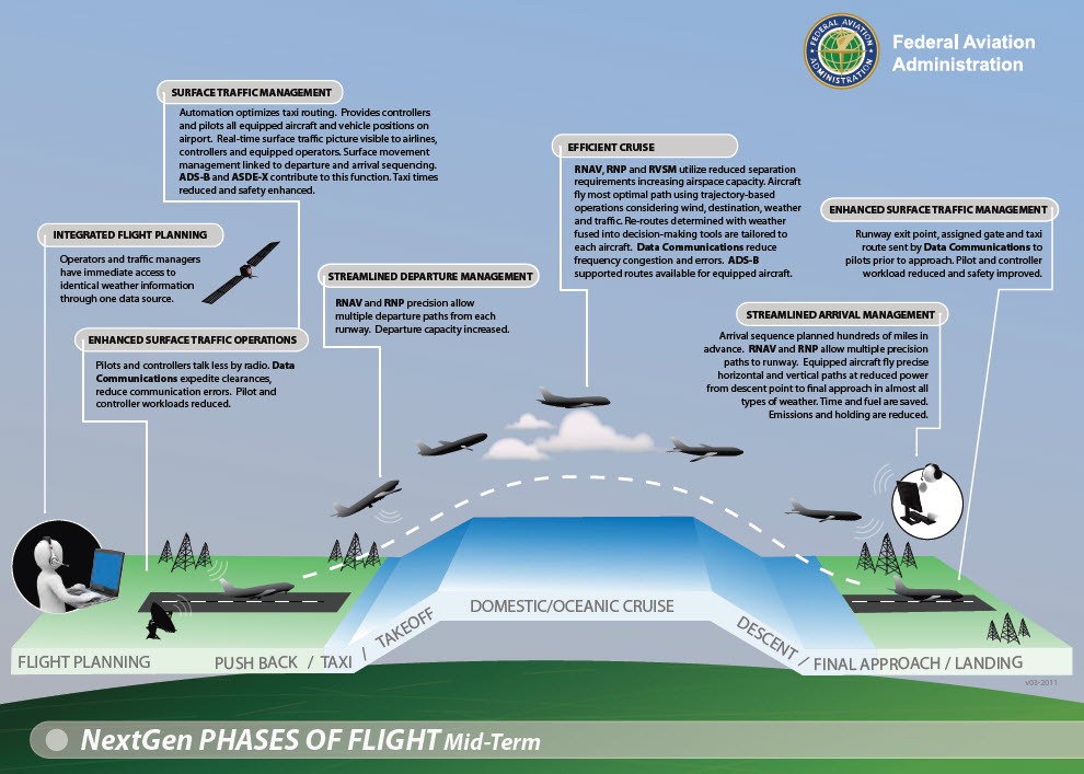 [NextGen-Phase-of-Flight6.jpg]