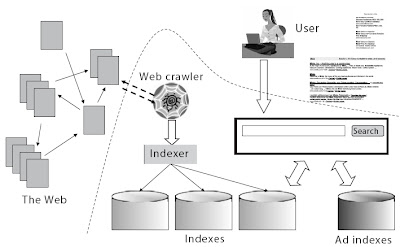 Berbagai macam komponen sebuah web search engine (Manning et al. 2008) Berbagai macam komponen sebuah web search engine (Manning et al. 2008)