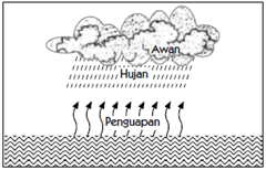 siklus air kecil siklus air kecil