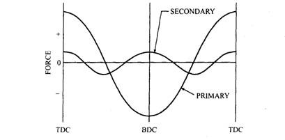 Graph of secondary force