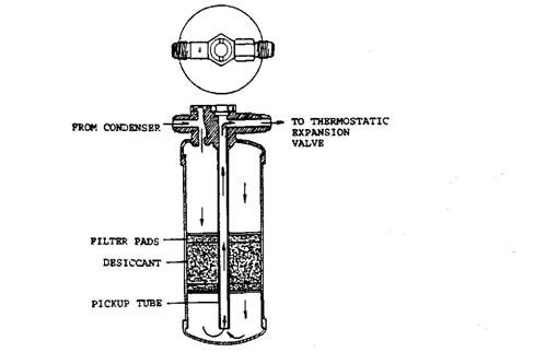 Sectional view of receiver-drier. 