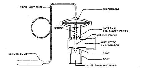 Thermostatic expansion valve. 