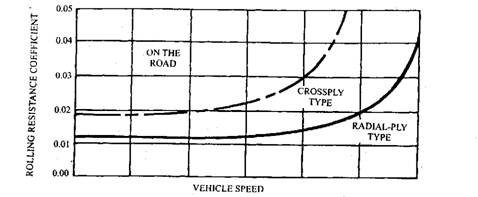 Vehicle speed vs. rolling resistance. 