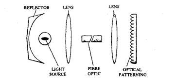 Light from the GDL enters the fibre optics via special lenses and leaves the light guide in a similar manner