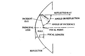 Parabolic light reflector design — 2
