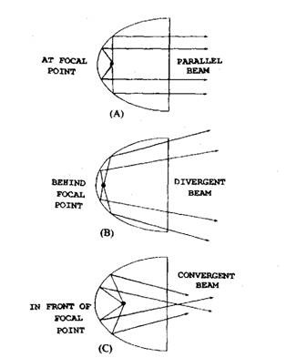 Relationship between bulb position and beam formation. A. Parallel beam when bulb at focal point. B. Divergent beam when bulb behind focal point. C. Convergent beam when bulb in front of focal point.
