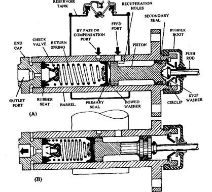 Lockheed master-cylinder. 