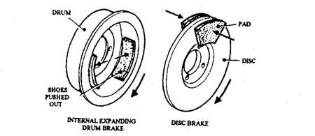 Types of brake. 