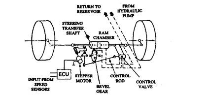 Schematic layout of rear-wheel steer unit (Mazda). 