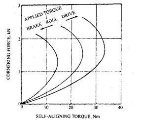 Variation of self-aligning torque with cornering force. Variation of self-aligning torque with cornering force.