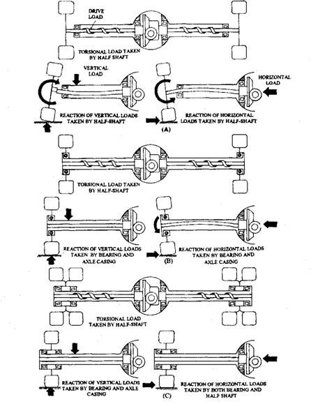 Loading of different axle-hub arrangements. A. Semi-floating axle hub. B.Three-quarter floating axle hub. C. Fully floating axle hub.