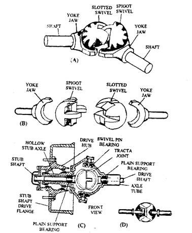Bendix tracta joint. A. Pictorial view. B. Exploded view. C. Front wheel drive hub swivel pins and axle incorporating a tracta joint. D. Plan view.