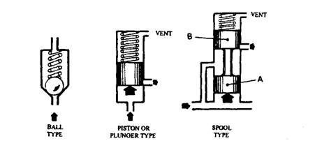 Types of regulator valve