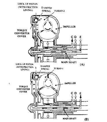 Torque converter lock up clutch. A. Engaged position. B. Disengaged position