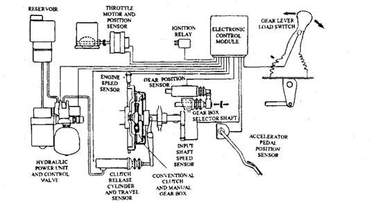Automatic clutch and throttle system (ACTS) incorporated in semi-automatic transmission (AP Borg & Beck).