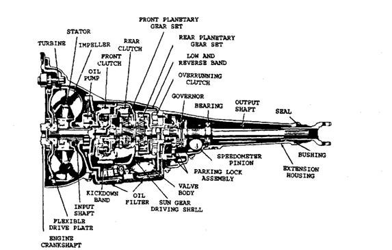 A typical automatic transmission system