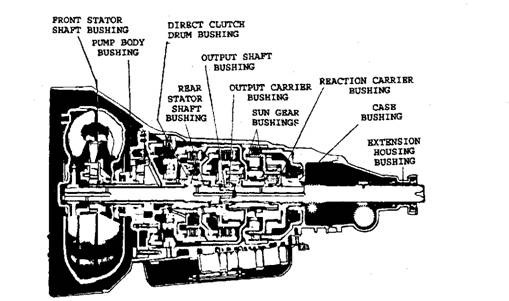 Sectional view of automatic transmission showing location of bushings and bearings.