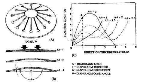 Diaphragm spring characteristics.