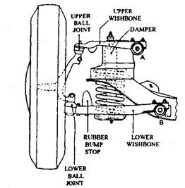 Transverse double wishbone suspension. 