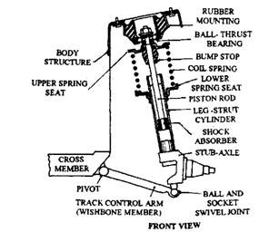 MacPherson leg-strut suspension. 