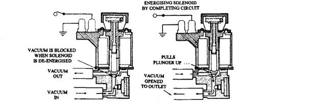 Solenoid valve controls vacuum to a injection diverter valve in catalytic converter (Ford).