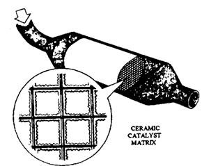 Structure of typical catalytic converter.