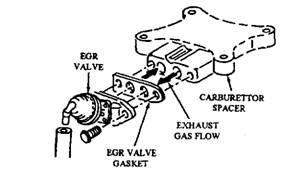  EGR valve mounted on a plate under the carburettor. 