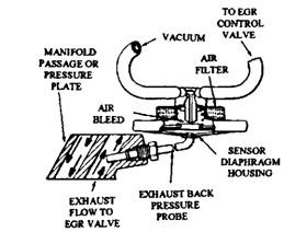  Typical EGR back pressure transducer. 