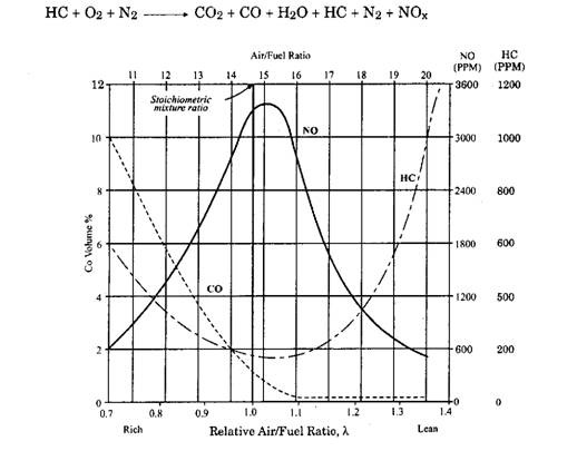 Pollutant emission as a function of relative air-fuel ratio.