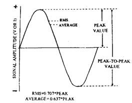  Instantaneous, peak, peak-to-peak, rms and average values of an AC sine wave. 