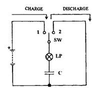 Changing and dis­charging a capacitor. 