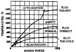 Variation of temperature of the spark plug electrode with engine power output.