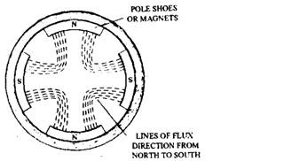 Four pole magnetic field. 