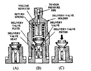 Delivery-valve action. A. Closed. B. Injection. C. End of injection.