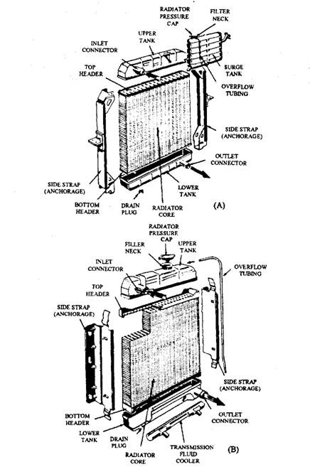 Exploded view of a radiator.A. Radiator incorporated with a surge tank. B. Radiator incorporated with atransmission fluid cooler.