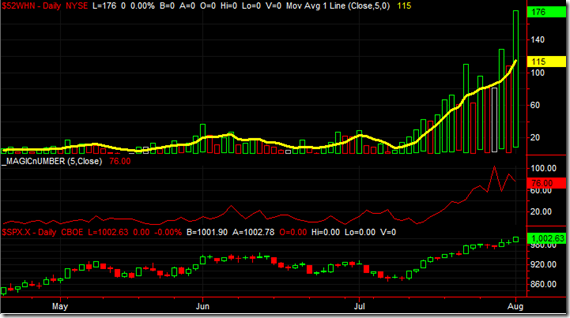 52 Week New Highs and Zweig Charts