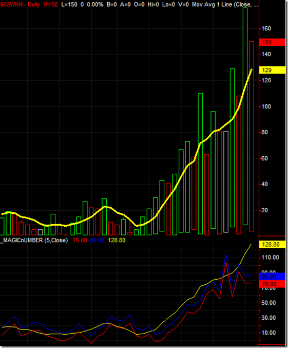 8/5/2009 New Highs & ZB Indicators