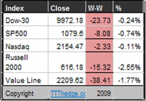A Tale of Two Indices.. Rut Vs. SP500