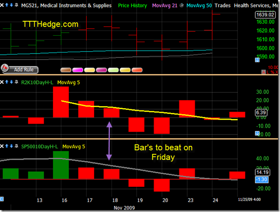 10 Day High – Low still in Neutral to Sell