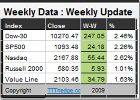 Weekly Charts -